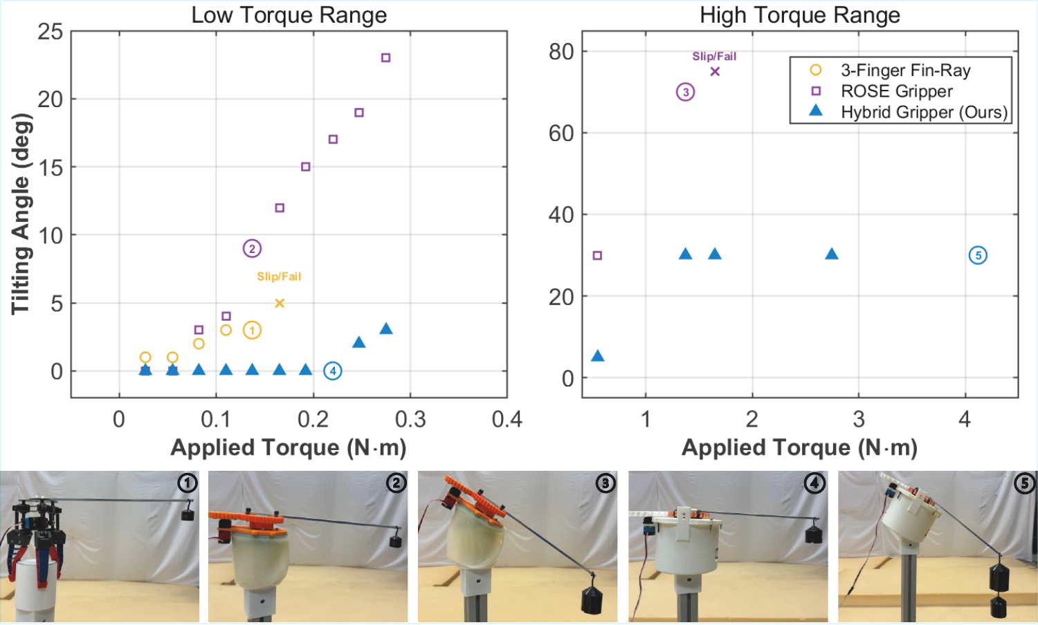 Torque experiment comparing hybrid and soft grippers.